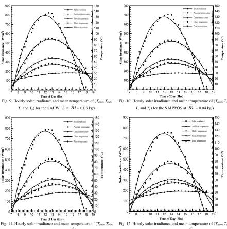 Fig. 9. Hourly solar irradiance and mean temperature of (Time of Day (Hrs) Tamb, Tout, m