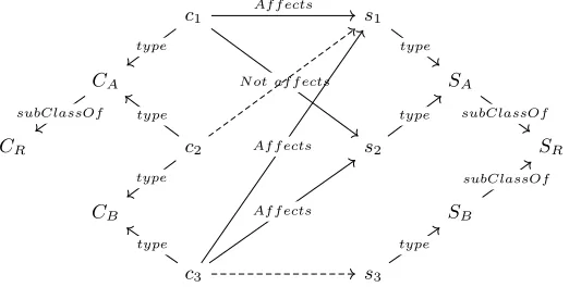 Fig. 4: The eﬀect prediction problem. Lowercase sj and ci are instances of speciesand compounds, while uppercase denote classes in the hierarchy