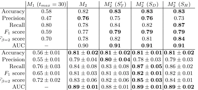 Table 4: Performance of the prediction models. MBelow lineembedding models, respectively.( ⋆2 (S′T ), M ⋆2 (SD) and M ⋆2SH) stand for the MLP prediction models using TransE, DistMult, and HolE Above line: ensemble averages of 10 clean tests.: 10 fold cross validation on training set with standard deviation.