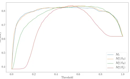 Fig. 5: Accuracy and Recall for the M2 and M ⋆2 models with various thresholds.
