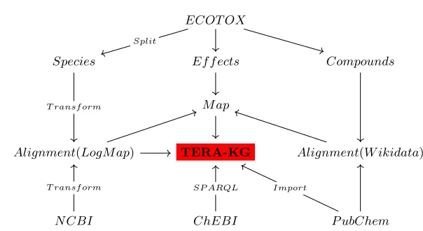 Fig. 2: Data sources in the TERA knowledge graph. Compound classiﬁcation isavailable from PubChem