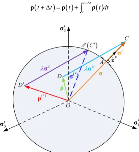 Fig. 3. Stress superposition schematic in the deviatoric plane. 