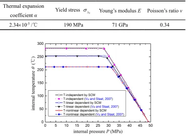 Table 2 Main material parameters of the thick-walled cylinder. 