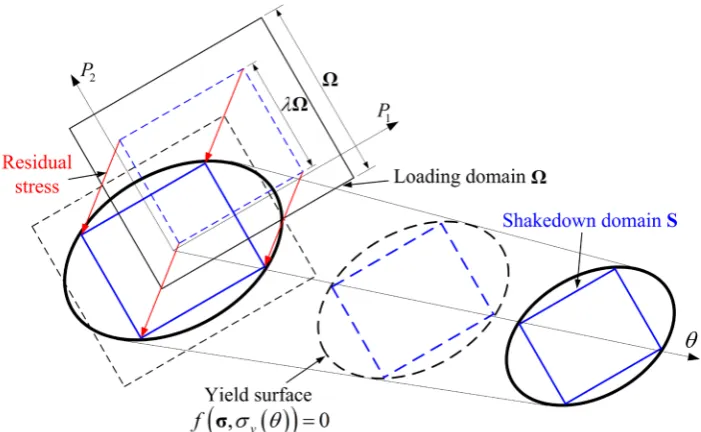 Fig. 2. Geometric illustration of static shakedown theorem considering the temperature effect on yield 
