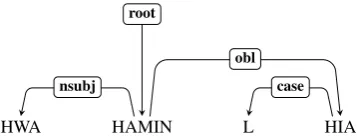 Figure 2: The noun HIA, following the preposition L,although being a core argument of the verb HAMIN, islabeled obl in UDv2New, as opposed to iobj in previousversions.