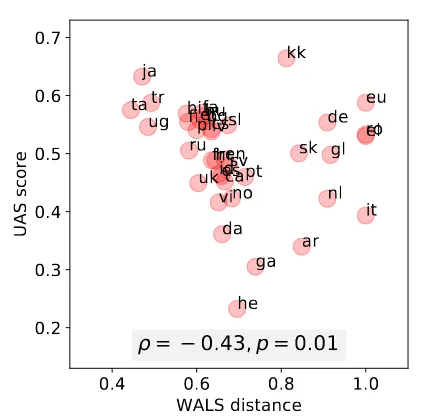 Table 11: Cross-lingual parsing accuracy (UAS)for single-source delexicalized transfer parserswith Shipibo-Konibo as the target language