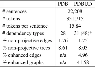 Table 1: Statistics of Polish Dependency Bank (PDB)and its UD conversion (PDBUD). *There are 31 uni-versal dependency types in PDBUD and 48 universaltypes with the Polish-speciﬁc subtypes.
