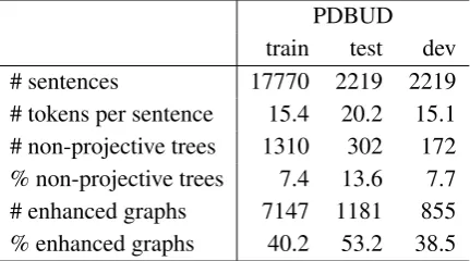 Table 3: Statistics of the training (train), test (test), anddevelopment (dev) data sets of PDBUD.