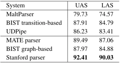 Table 6: The quality (F1 scores) of predicting unla-belled dependency trees (UAS), labelled dependencytrees (LAS), governors and dependency relation typesof content words (CLAS), governors, dependency re-lation types, universal part-of-speech tags and mor-phological features of content words (MLAS), gover-nors, dependency relation types and lemmas of contentwords (BLEX).