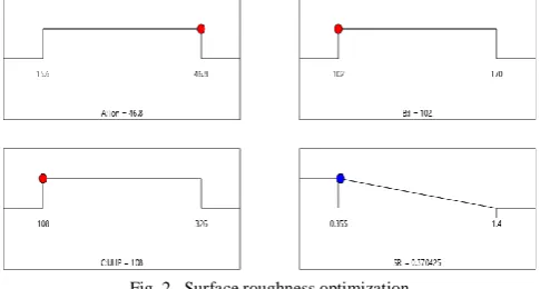 Fig. 2.  Surface roughness optimization 