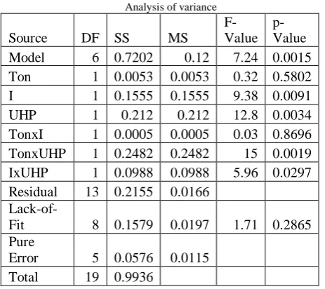 TABLE IV   Analysis of variance 