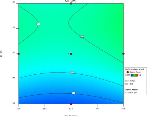 Figure 8 presents the contour plot of the relationship between the parameters Ton, UHP and the Surface Roughness