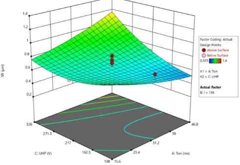 Figure 9 present the contour plot of the relationship between parameters I, UHP and the Surface Roughness