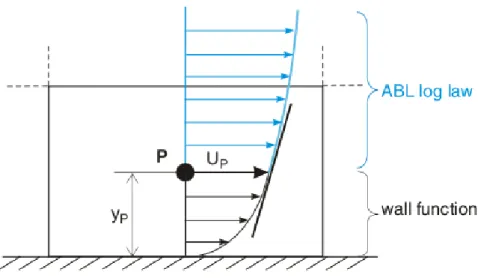 Fig. 3.2 Fit of the ABL log-law and the wall function at the near wall cell (y p  = z p ) 
