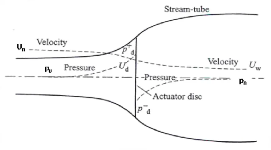 Figure 4.1 Axial profile of wind speed and static pressure across the rotor disk [1] 