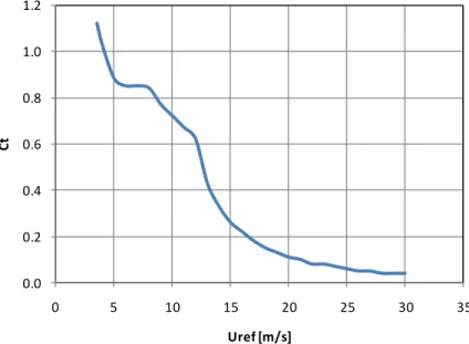 Figure 4.3 Example of a Thrust Coefficient - U ref  Curve 