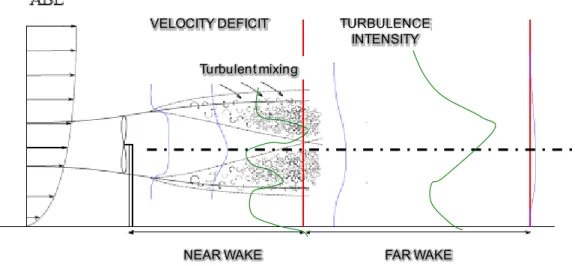 Figure 5.1 Transition from near wake to far wake [8] 