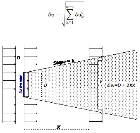 Figure 5.5 N. O. Jensen wake model overview 