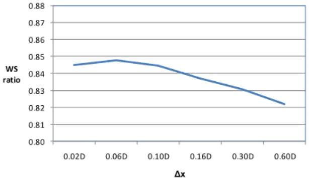 Figure 6.2. Evolution of wind speed ratio at 2.5D section for different axial grid spacings 