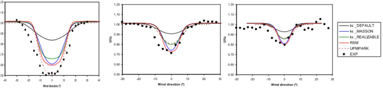 Figure 6.4. Wind speed deficit in the flow direction at a downstream distance of 2.5D (left), 5.5D (centre) and 8D  (right)