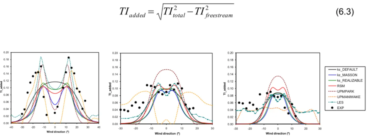 Figure 6.5. Added turbulence intensity in the average flow direction at a downstream distance of 2.5D,  5.5D and 8D