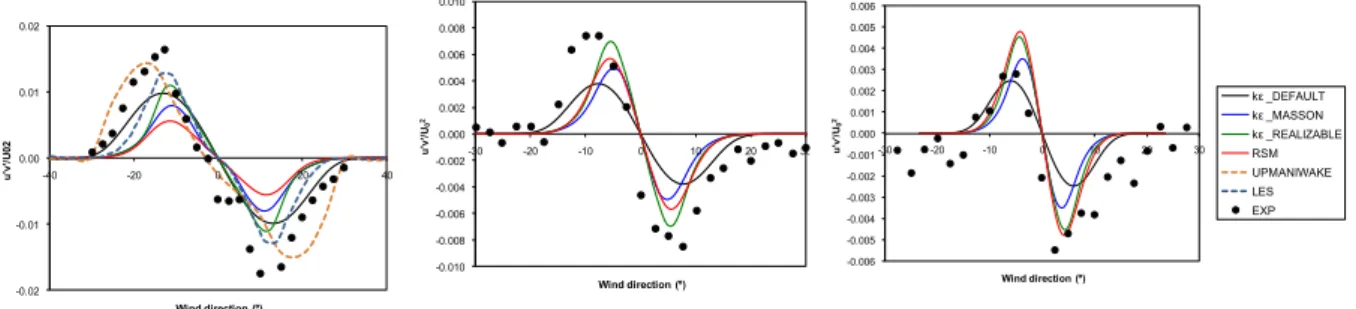 Figure  6.6  shows  the  lateral  evolution  of  <u’v’>  shear  stress  at  the  downstream  sections, where results for the UPMANIWAKE and LES models are only available for the  near section at 2.5D