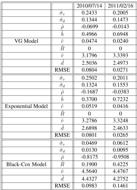Table 1: Parameter estimation results and related statistics for the VG, EXP and Black-Cox models.
