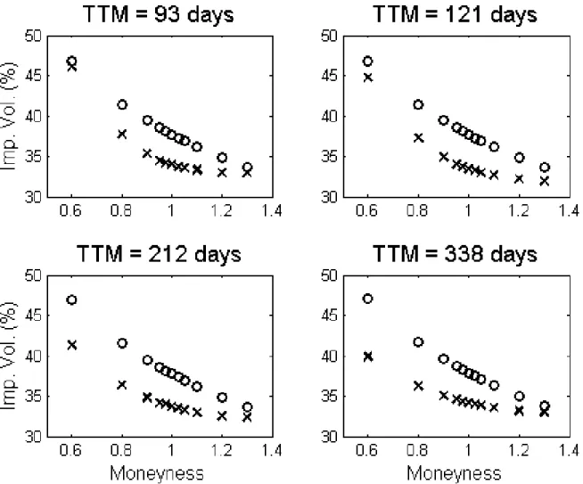 Figure 3: Implied volatility market data (“×”) versus the GBM model data(“◦”) on February 16 2011.