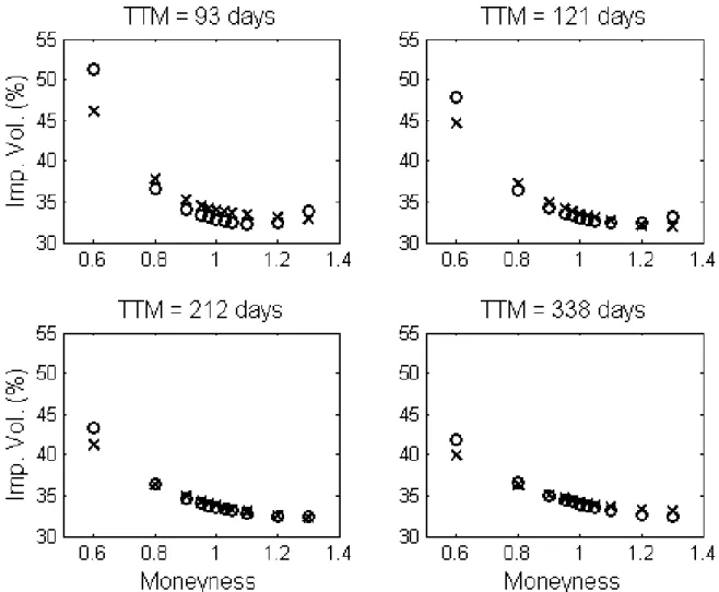 Figure 6: Implied volatility market data (“×”) versus the VG model data (“◦”) on February 16 2011.