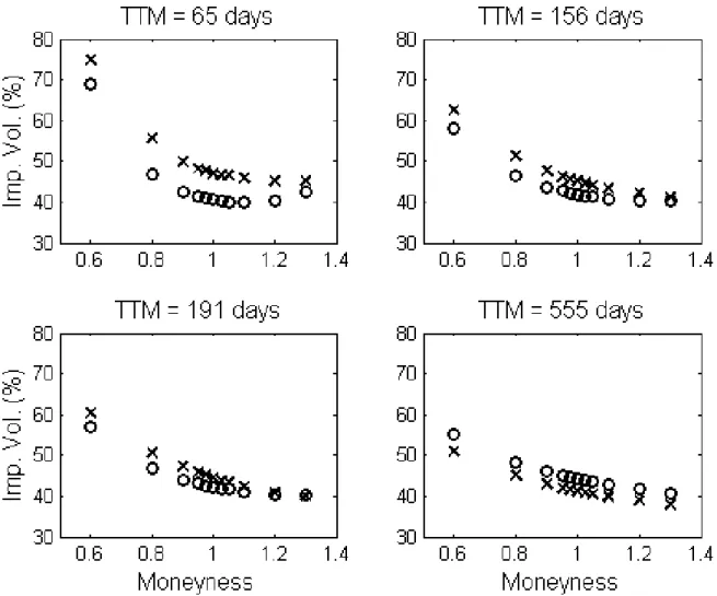 Figure 8: Implied volatility market data (“×”) versus the EXP model data (“◦”) on July 14 2010.