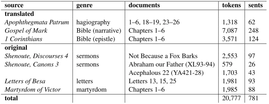 Table 1: Texts and genres in UD Coptic.