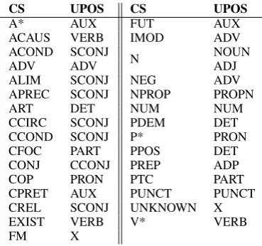 Table 3: Mapping of CS Fine tags to UPOS.