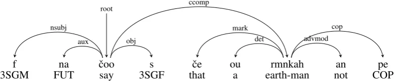 Figure 2: Analysis of a doubled object clause construction: He would say (it) that he is not an earthly man.