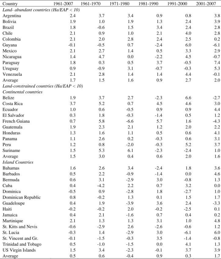 Table 1. Agricultural Percentage Productivity Growth  in Latin America and the Caribbean, 1961-2007 