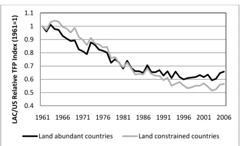 Figure 5. Latin America and Caribbean Cumulative Productivity Index  Relative to the United States (1960 = 1) 