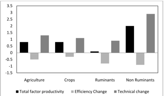 Figure 7 shows the decomposition of productivity for each agricultural sector over the  1961-2001 period