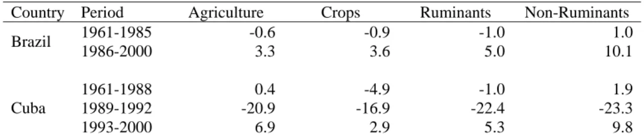 Table 2. Percentage Productivity Growth in Agriculture and its Sectors  in Brazil and Cuba, 1961-2001 