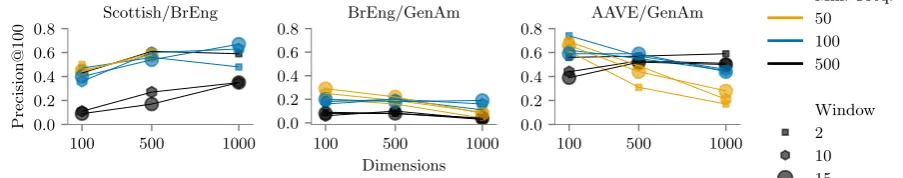Figure 1: Precision@100 for various Skip-gram hyperparameter settings.