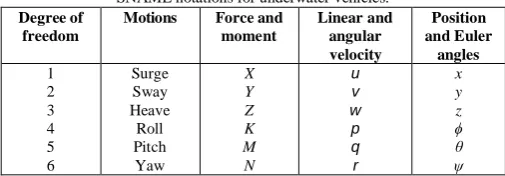 Table I SNAME notations for underwater vehicles. 