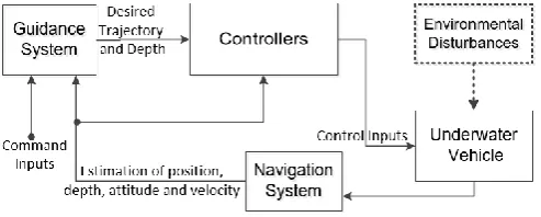 Fig. 1 shows out a general functional block diagram, which captures how these sub-systems interact