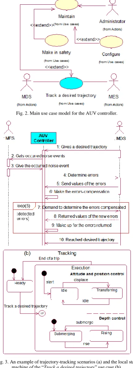 Fig. 2. Main use case model for the AUV controller. 