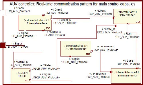 Fig. 5. Real-time communication pattern for the main control capsules for the AUV controller