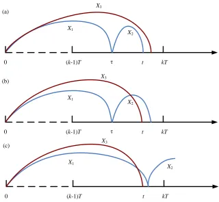 Fig.3 Renewal of the system due to a failure of the system. (a) Failure is due to failure 