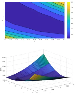 Fig.4 Variation of ELRCR in terms of n and T  