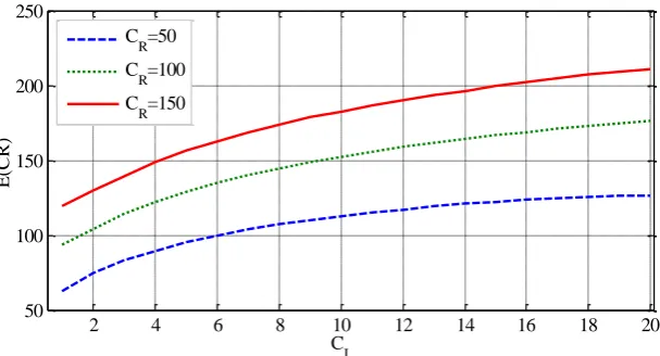 Fig.5 Variation of the optimal (T,n  and the optimal ELRCR with respect to the )