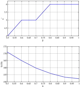 Fig.8 Variation of the optimal (T,n  and the optimal ELRCR with respect to the detection )