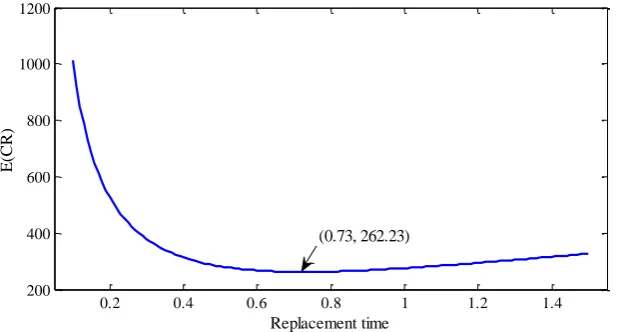 Fig.4 ELRCR for an age-based maintenance policy. 