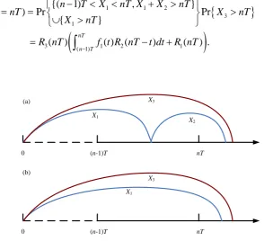 Fig.1 Renewal of the system due to the detected defective state of failure mode 1. 