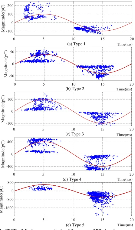 Fig. 7   PRPD of discharge magnitude of five types of PD signals.  
