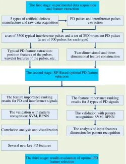 Fig. 10  Flowchart of RF-based optimal feature selection for PD pattern recognition. 